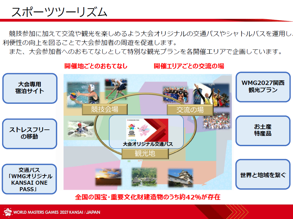 交流パスのWMGオリジナルKANSAI ONE PASSや、WMG2027関西観光プランなど、参加者がスポーツツーリズムを体感しやすくなる取組を伝えるための画像