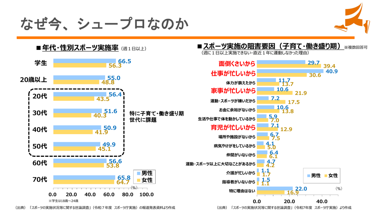年代、性別ごとにスポーツ実施率を示した資料