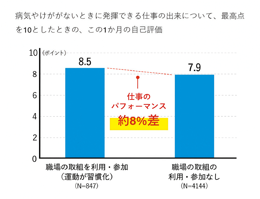 仕事のパフォーマンスの平均スコアについて、職場の取組を利用・参加している従業員の8.5点と、利用・参加していない従業員の7.9点を棒グラフで示した画像