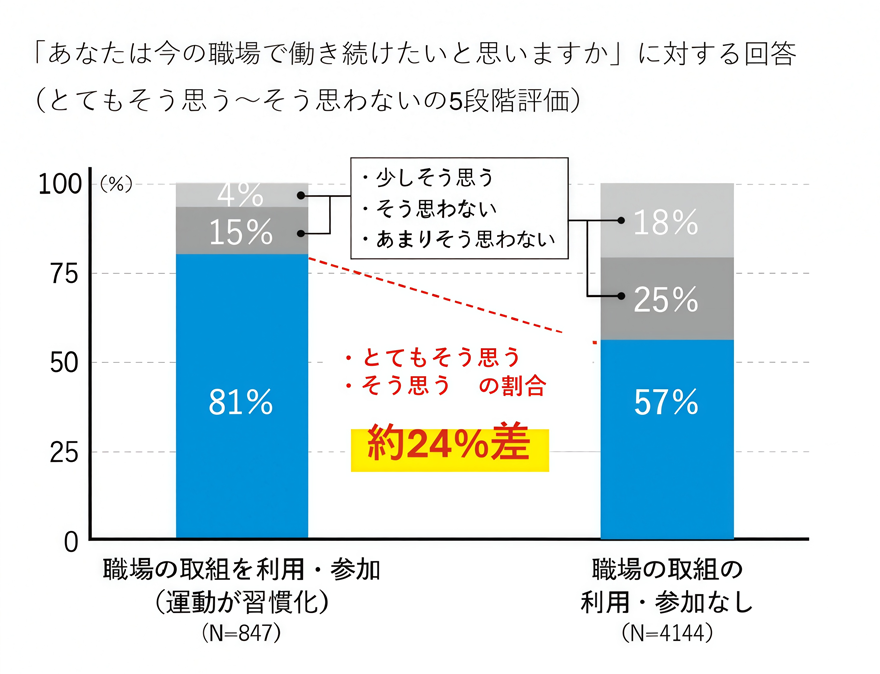 働き続ける意欲において「とてもそう思う」「そう思う」を合算した割合について、職場の取組を利用・参加した従業員が81％、利用・参加していない従業員が57％と棒グラフで示した画像
