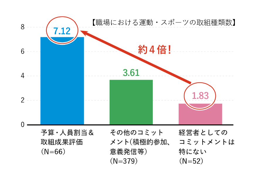 職場における運動・スポーツの取組種類数の割合について、予算・人員割当＆取組成果評価が7.12、経営者としてのコミットメントは特にないが1.83と棒グラフで示した画像