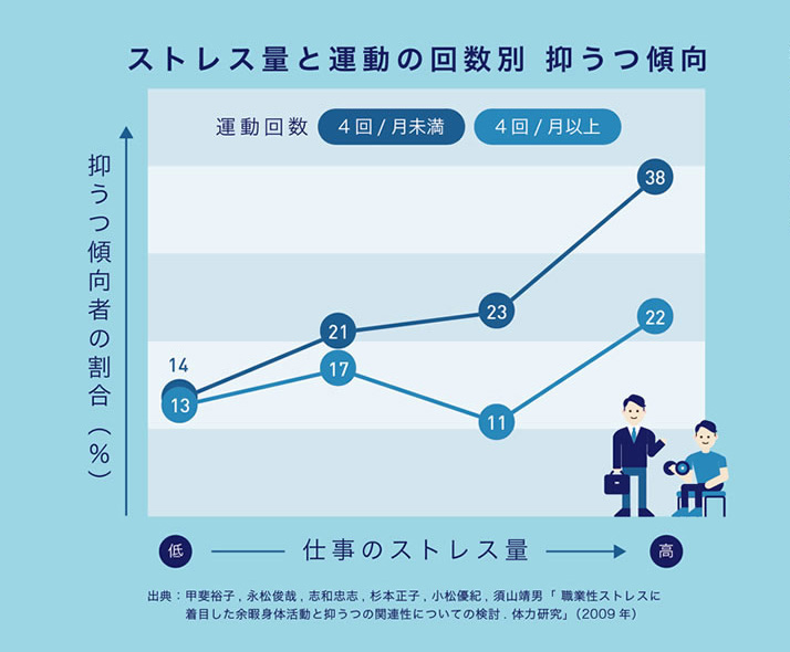 ストレス量と運動の回数別 抑うつ傾向
