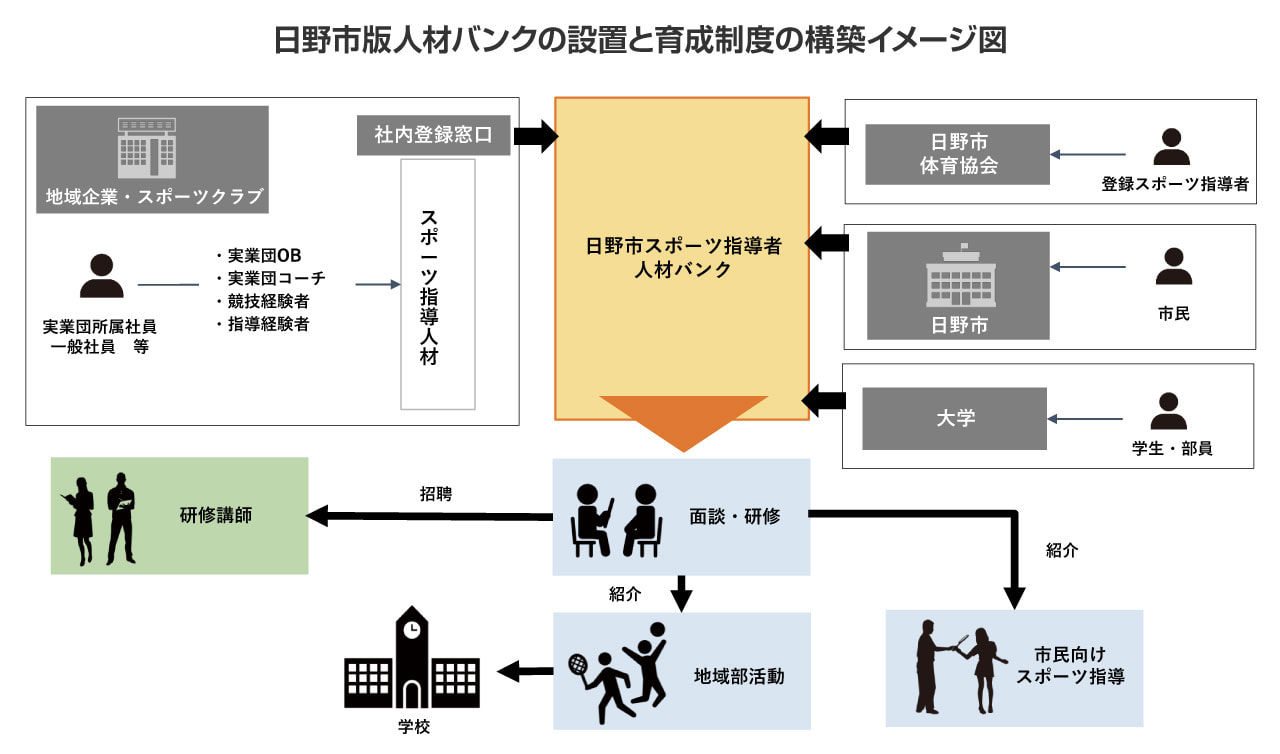 日野市版人材バンクの設置と育成制度の構築イメージ図