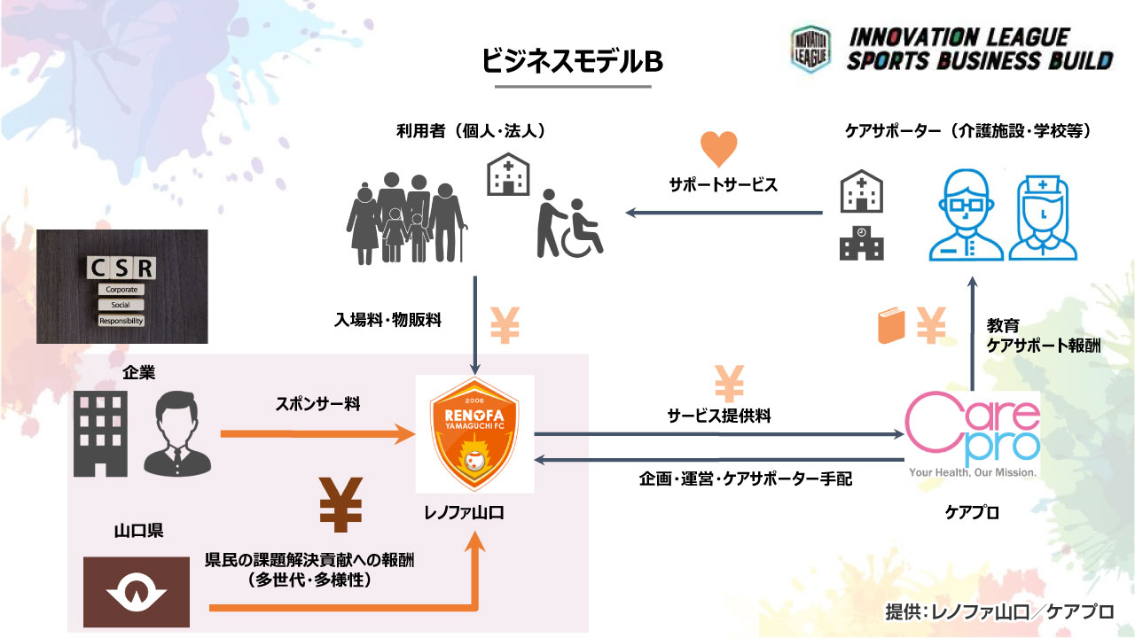 共創のビジネスモデル図：イメージ