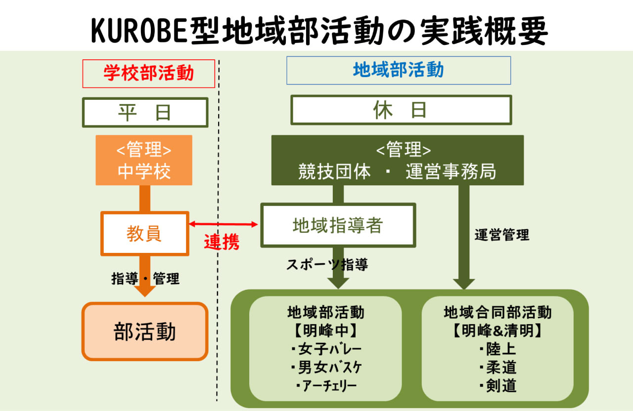 KUROBE型地域部活動の実践概要：図