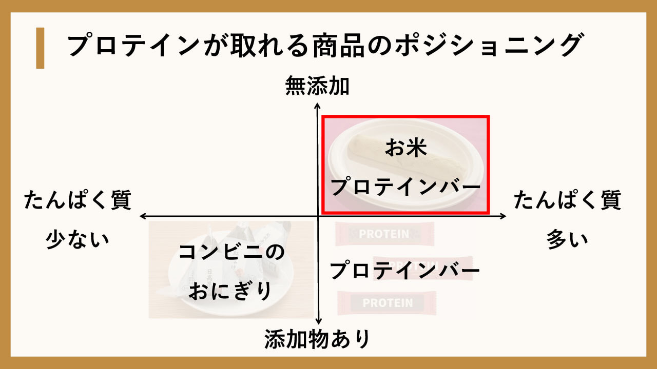 プロテインが取れる商品のポジショニング：スライドイメージ