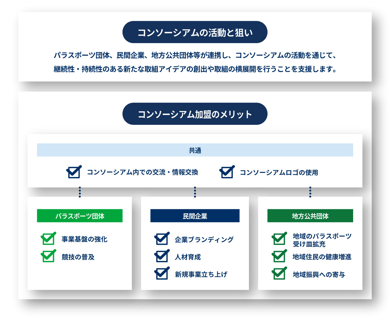 コンソーシアムの活動と狙い／コンソーシアム加盟のメリット：図