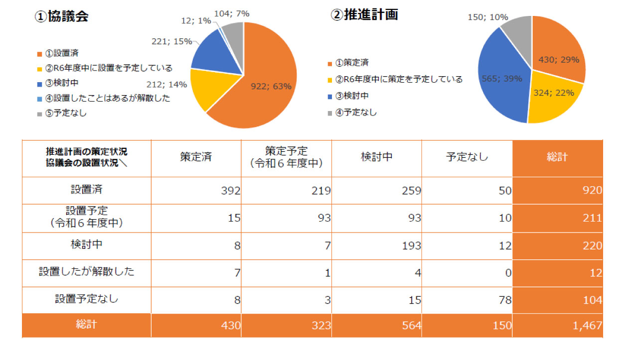 図：協議会・推進計画の整備状況