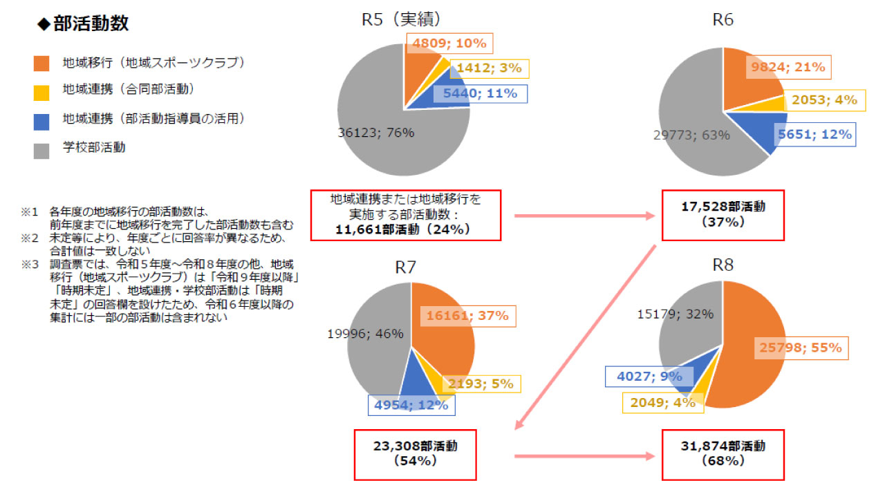 図：休日の部活動の地域連携・地域移行の動向（部活動数）