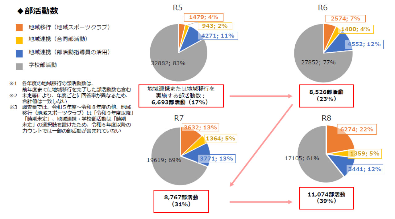 図：平日の部活動の地域連携・地域移行の動向（部活動数）