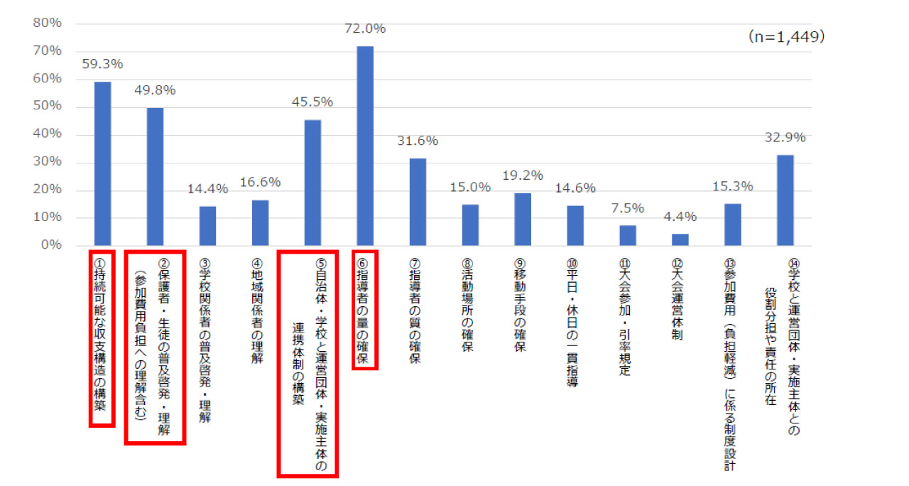 図：地域クラブ活動の課題 上位4つ