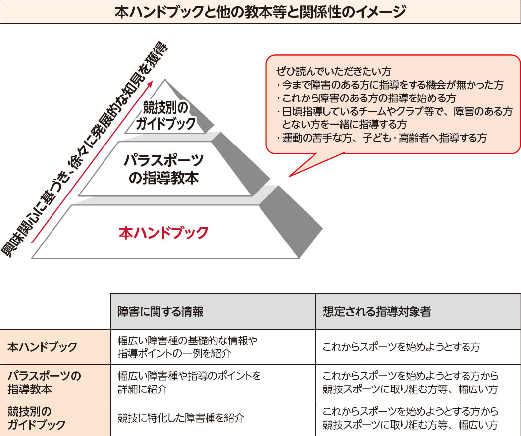 本ハンドブックと他の教本等と関係性のイメージ：図