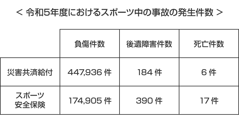 令和５年度におけるスポーツ中の事故の発生件数：表