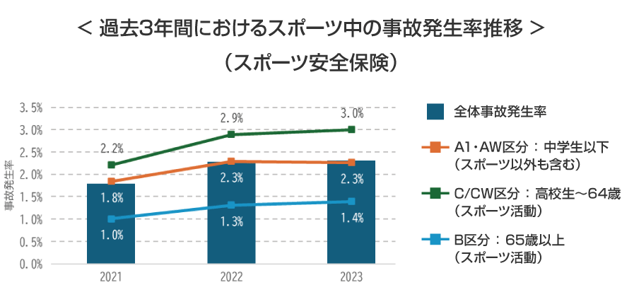 過去３年間におけるスポーツ中の事故発生率推移：グラフ