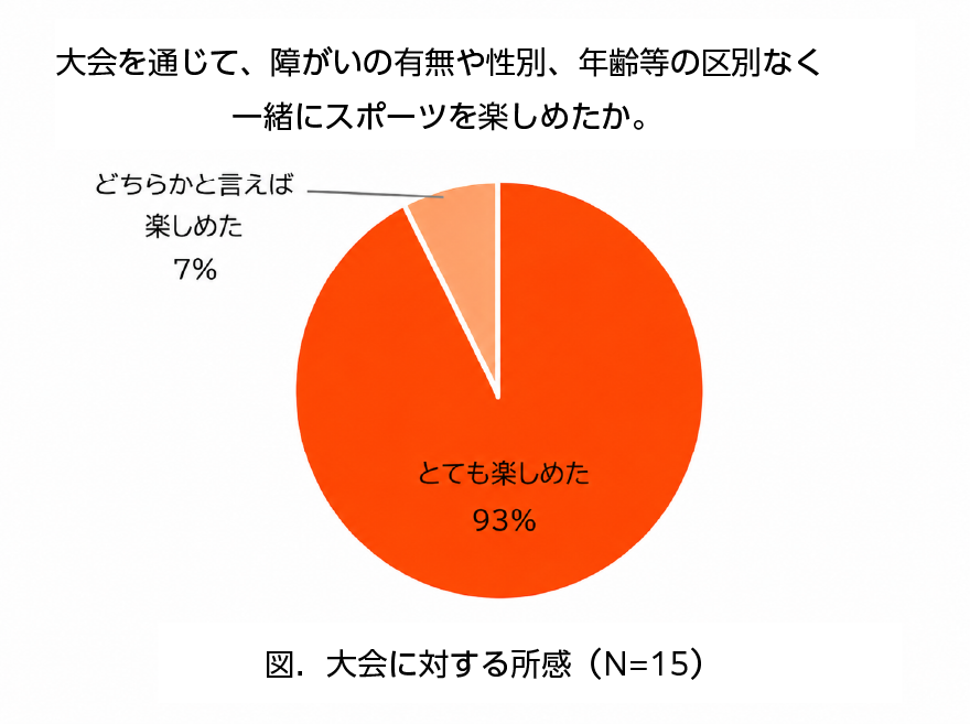 大会に対する所感に関する質問に対して、「とても楽しめた」の割合が93％であることを示しているグラフ画像