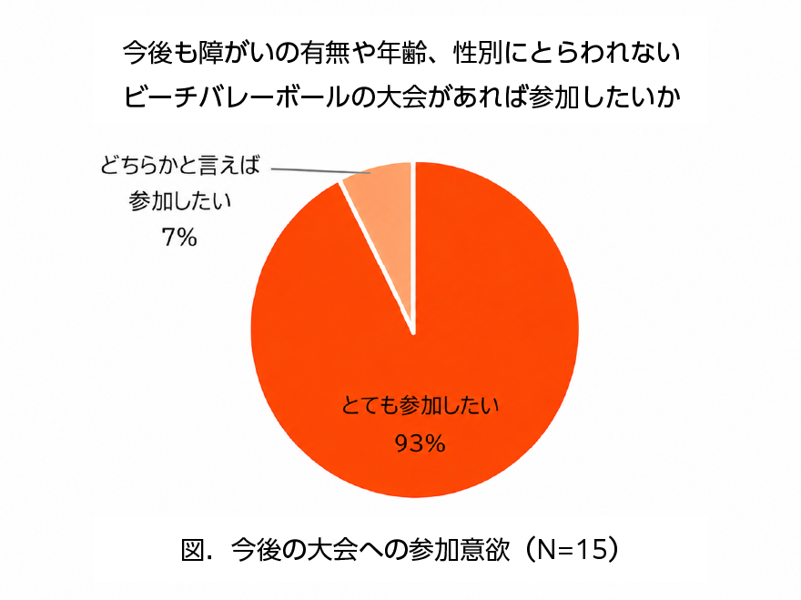 今後の大会への参加意欲に関する質問に対して、「とても参加したい」の割合が93％であることを示しているグラフ画像