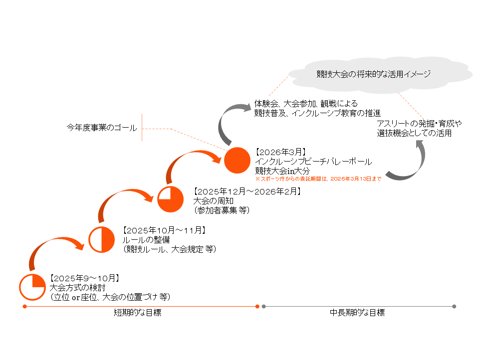 日本デフビーチバレーボール協会と日本パラバレーボール協会の事業連携で、短期的、中長期的な目標を示した画像