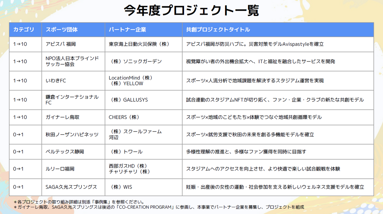令和7年度、「スポーツ×他産業」による新規ビジネスの創出や拡大に挑戦した9プロジェクトを一覧にした画像