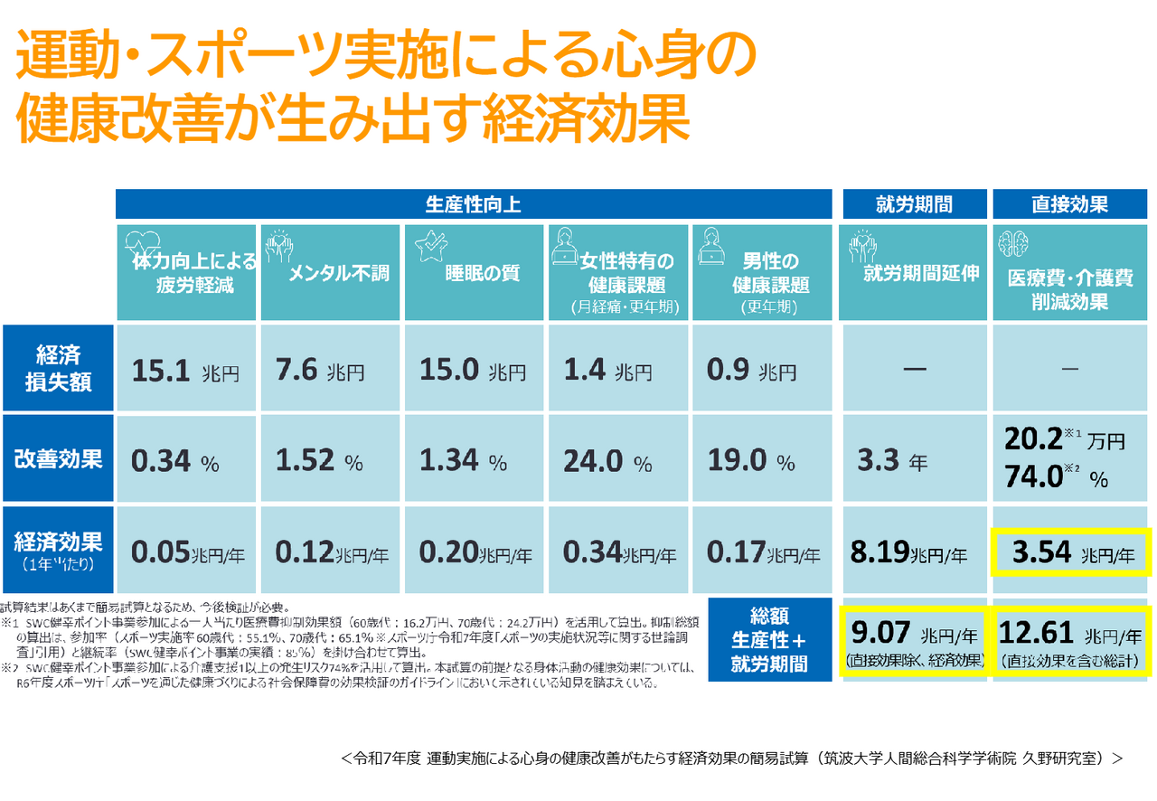 「運動・スポーツを実施した場合の心身の健康改善が生み出す経済効果」を明記した画像