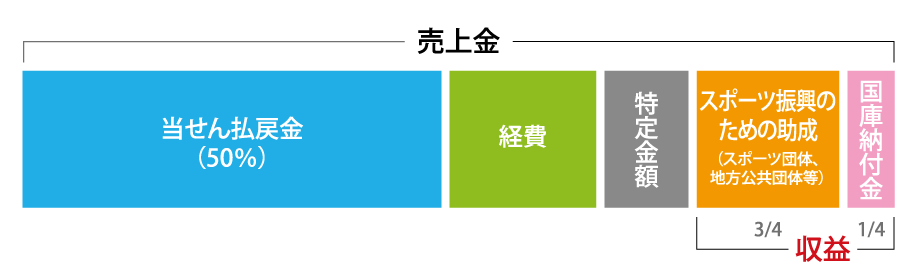 スポーツ庁 Web広報マガジン｜助成件数は毎年約「2千」以上！ 日本の