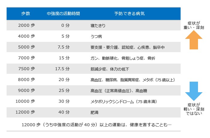 スポーツ庁 Web広報マガジン｜数字で見る！たった「10」分プラスで病気が防げる？